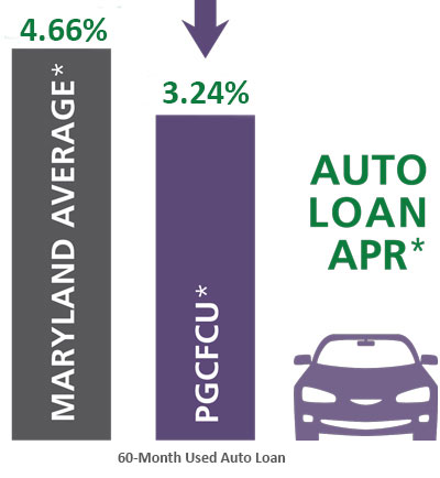 safe federal credit union auto loan rates
